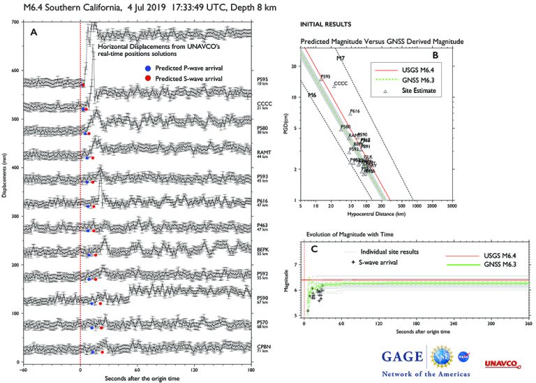 Event magnitude for the July 4, 2019 M6.4 earthquake estimated from real-time GNSS solutions using NOTA real-time sites within 100 km of the epicenter. A) Horizontal displacements observed at sites closest to the epicenter; blue dots show the predicted P-wave arrival and red the predicted S-wave arrival. B) Magnitude estimated from the GNSS data using the Melgar and Crowell (2015) earthquake magnitude scaling relation using horizontal GNSS measurement. Red line shows the USGS estimate based on seismic data; green dashed line shows the estimated derived from an inversion of the GNSS data. C) The evolution of magnitude estimate with time based on the GNSS sites within 100 km of the epicenter. Gray lines show the contribution of each site to the inversion. These inversions were done within an hour of the earthquake using the event location and depth and data available at the time. They are initial results. (Figure by Kathleen Hodgkinson, UNAVCO.)