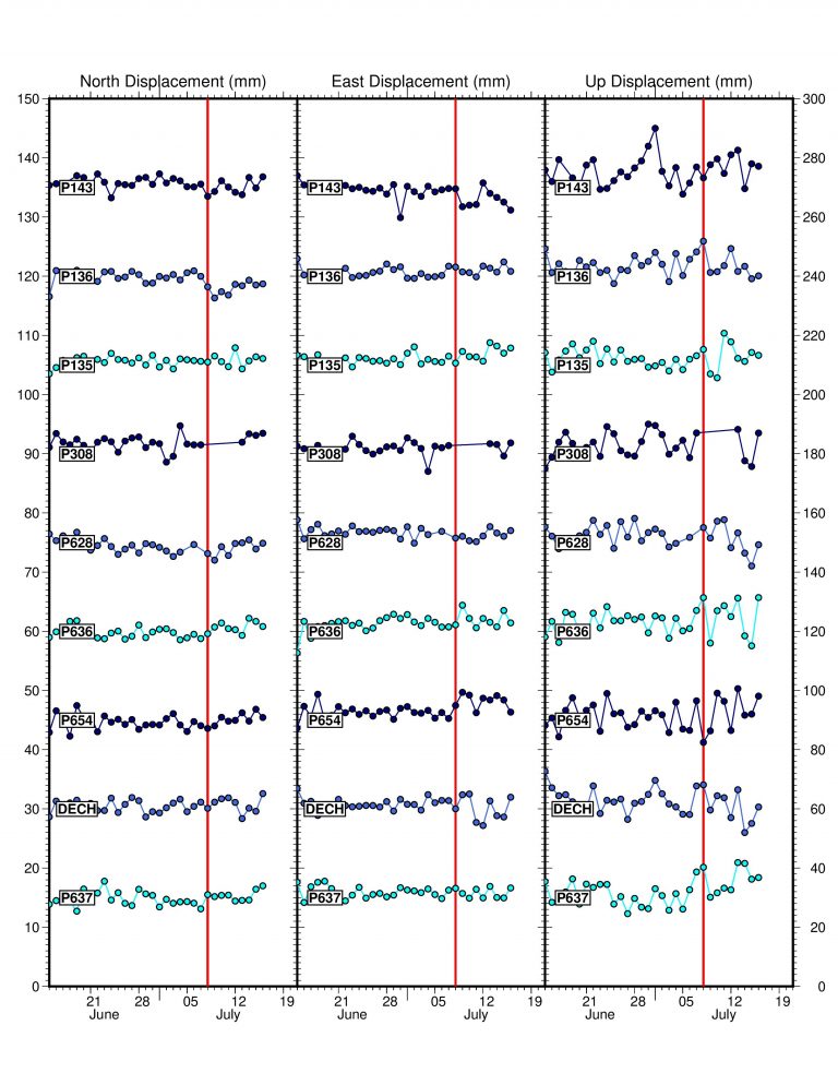 time series data for gps stations
