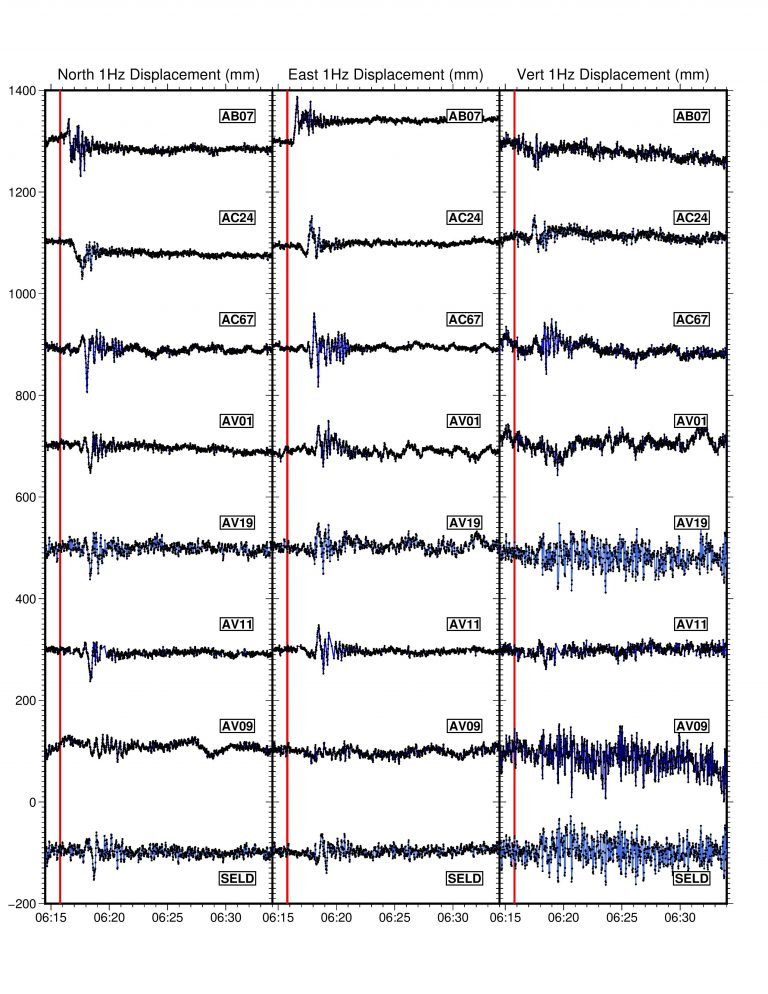 time series plots